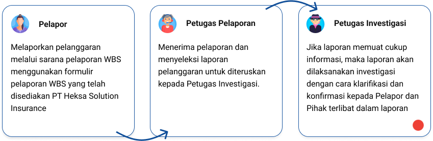 alur whistleblowing